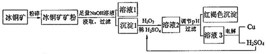 冰銅礦粉碎的目的