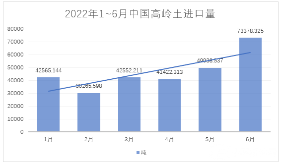 2022年1~6月，我國進(jìn)料高嶺土約28萬噸，總額約4.4億元